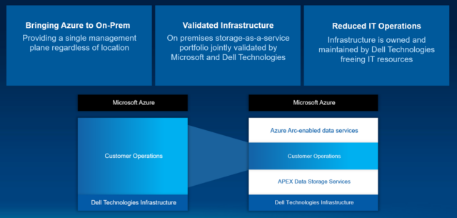 Dell Technologies APEX Data Storage Services and Azure Arc-enabled data services.