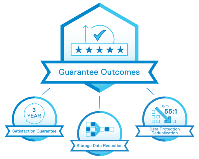 Guarantee Outcomes segments - Three-Year Satisfaction program, Storage Data Reduction Ratio program and Data Protection Deduplication program. 