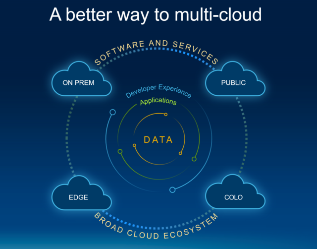 Circular graphic on how various types of cloud environments can function together for a business. 