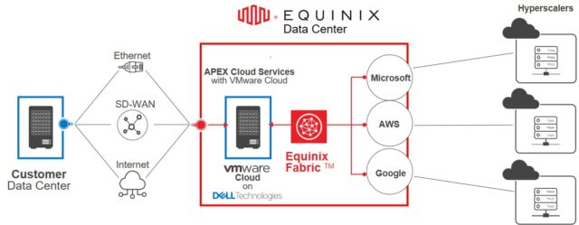 Dell Technologies, VMware and Equinix flow chart for a customer's data center solution validation.