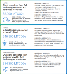 Der CO2-Fußabdruck von Dell Technologies