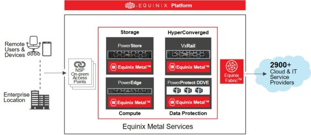 Equinix Metal Services solutions diagram. 