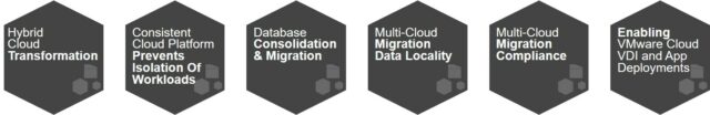 Possible use cases for utlizing Dell Technologies, VMware, and Equinix multi-cloud services joint validation. 